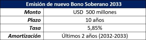 Emisión de nuevo Bono Soberano 2033